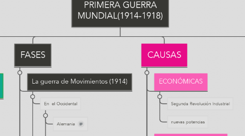Mind Map: PRIMERA GUERRA MUNDIAL(1914-1918)