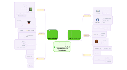 Mind Map: Instrumentos de Avaliação Novo Momento de Aprendizagem