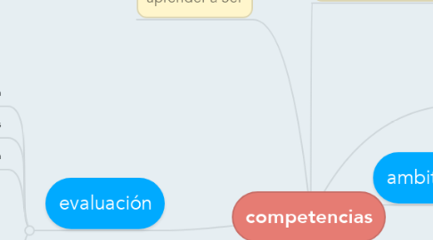 Mind Map: competencias