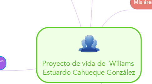 Mind Map: Proyecto de vida de  Wiliams  Estuardo Cahueque González