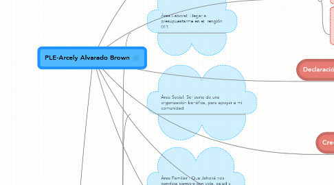 Mind Map: PLE-Arcely Alvarado Brown