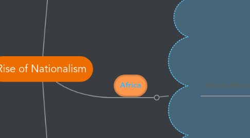 Mind Map: Rise of Nationalism