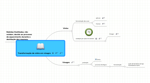 Mind Map: Transformação de vinho em vinagre