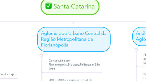Mind Map: Santa Catarina
