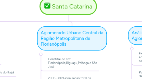 Mind Map: Santa Catarina