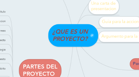 Mind Map: ¿QUE ES UN PROYECTO?