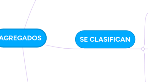 Mind Map: AGREGADOS