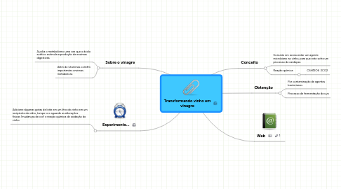 Mind Map: Transformando vinho em vinagre