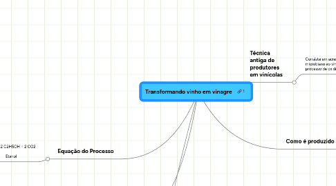 Mind Map: Transformando vinho em vinagre