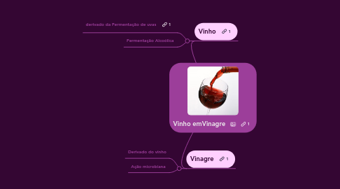 Mind Map: Vinho emVinagre