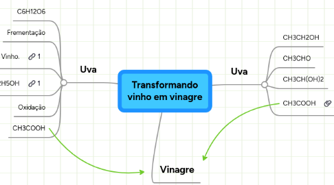 Mind Map: Transformando vinho em vinagre