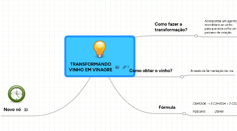 Mind Map: TRANSFORMANDO VINHO EM VINAGRE