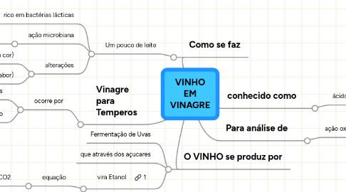 Mind Map: VINHO EM VINAGRE