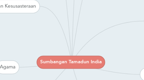 Mind Map: Sumbangan Tamadun India