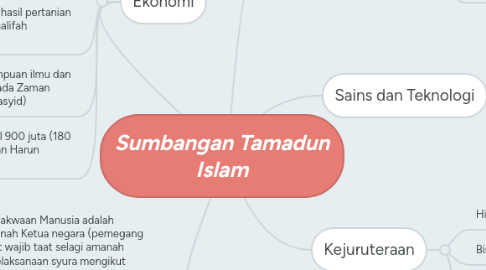 Mind Map: Sumbangan Tamadun Islam