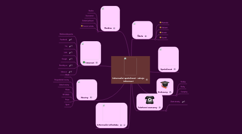 Mind Map: Informační společnost - zdroje informací