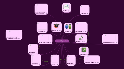 Mind Map: Informační společnosti