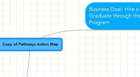 Mind Map: Copy of Pathways Action Map
