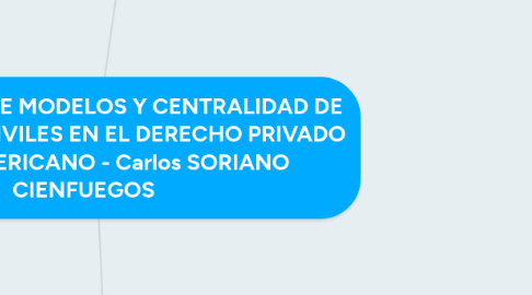 Mind Map: CIRCULACIÓN DE MODELOS Y CENTRALIDAD DE LOS CÓDIGOS CIVILES EN EL DERECHO PRIVADO LATINOAMERICANO - Carlos SORIANO CIENFUEGOS