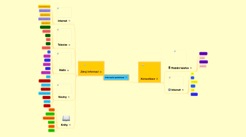 Mind Map: Informační společnost