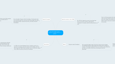 Mind Map: How did smallpox have a positive or negative effect on society?