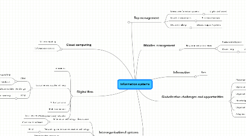 Mind Map: Information systems