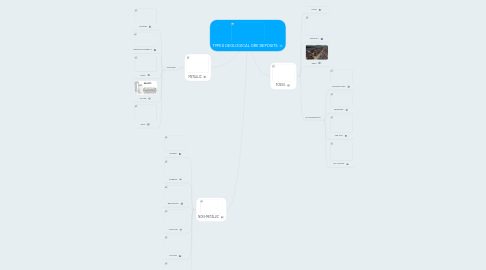 Mind Map: TYPES GEOLOGICAL ORE DEPOSITS