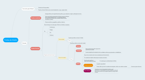 Mind Map: Fontes do Direito