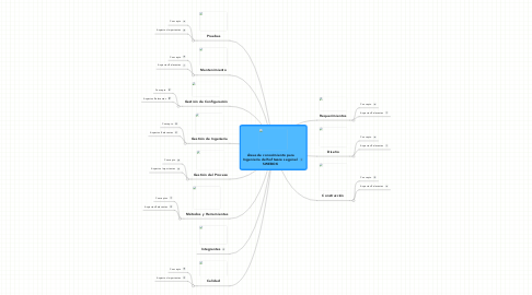Mind Map: Áreas de conocimiento para Ingeniería del Software según el SWEBOK