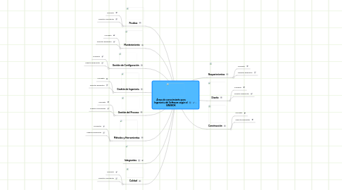 Mind Map: Áreas de conocimiento para Ingeniería del Software según el SWEBOK