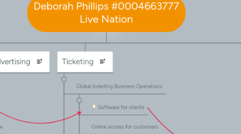 Mind Map: Deborah Phillips #0004663777 Live Nation