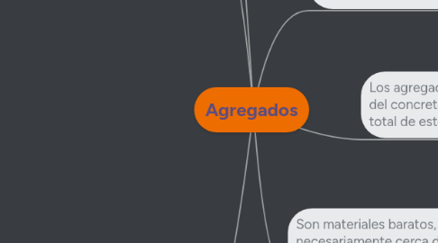 Mind Map: Agregados