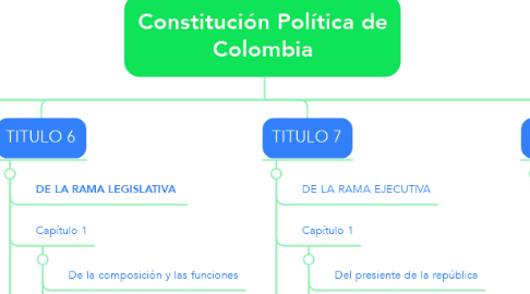 Mind Map: Constitución Política de Colombia