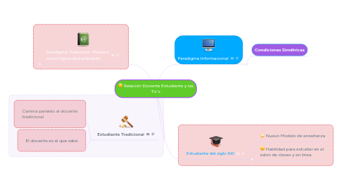 Mind Map: Relación Docente Estudiante y las Tic´s