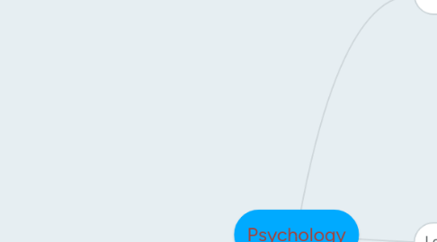 Mind Map: Psychology