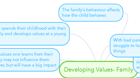Mind Map: Developing Values- Family