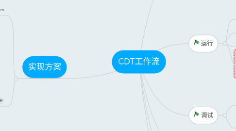 Mind Map: CDT工作流