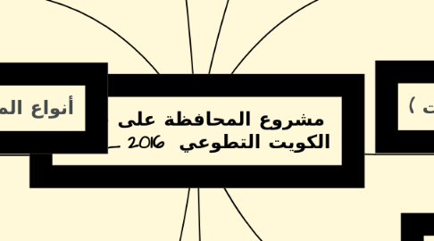 Mind Map: مشروع المحافظة على جون الكويت التطوعي 2016 _ 2018