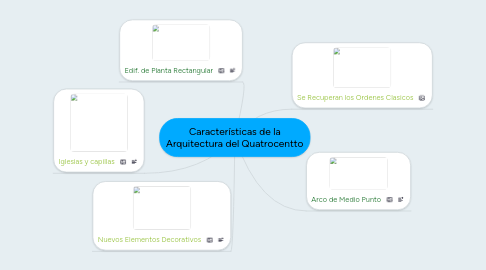 Mind Map: Características de la Arquitectura del Quatrocentto