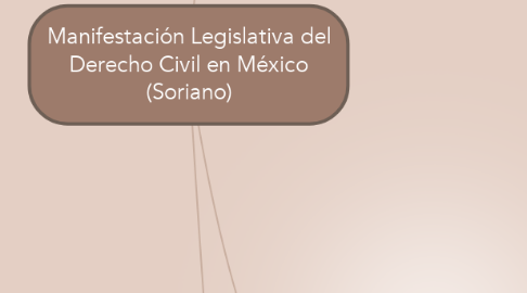 Mind Map: Manifestación Legislativa del Derecho Civil en México (Soriano)