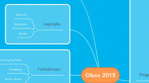 Mind Map: Oboz 2015