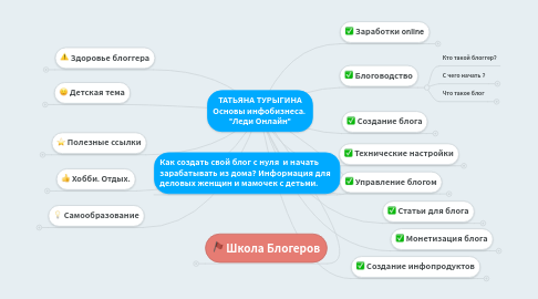 Mind Map: ТАТЬЯНА ТУРЫГИНА Основы инфобизнеса. "Леди Онлайн"