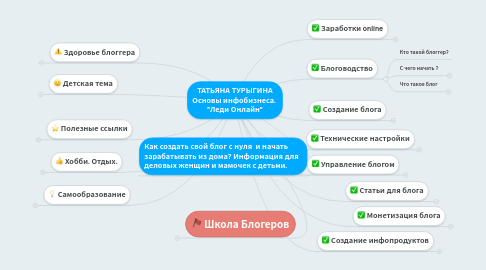 Mind Map: ТАТЬЯНА ТУРЫГИНА Основы инфобизнеса.  "Леди Онлайн"