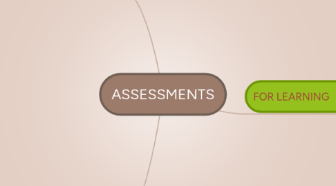 Mind Map: ASSESSMENTS