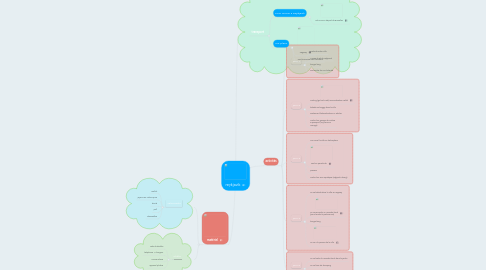 Mind Map: reykjavik