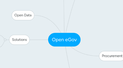 Mind Map: Open eGov