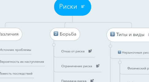 Mind Map: Риски