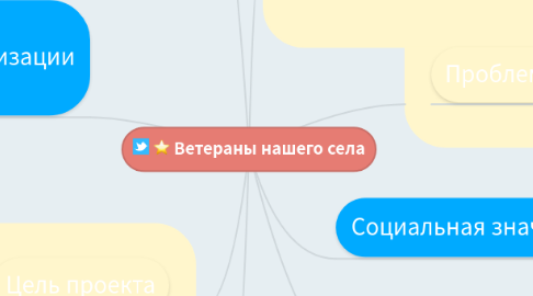 Mind Map: Ветераны нашего села