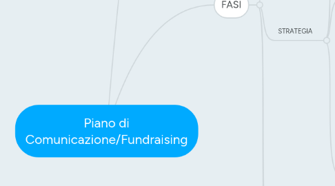 Mind Map: Piano di Comunicazione/Fundraising