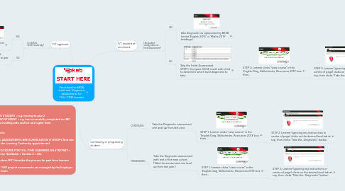 Mind Map: Procedure for BKSB Initial and Diagnostic assessments for FULL-TIME learners